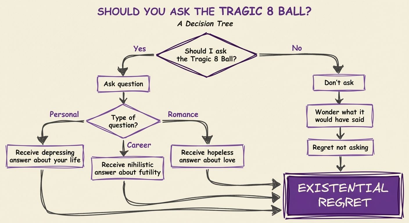Flowchart showing all questions eventually lead to regret