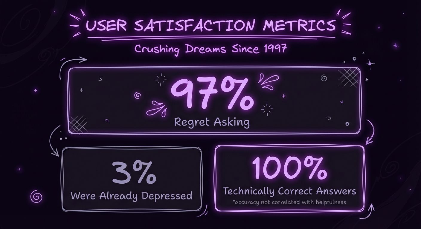 User satisfaction statistics showing 97% regret their purchase